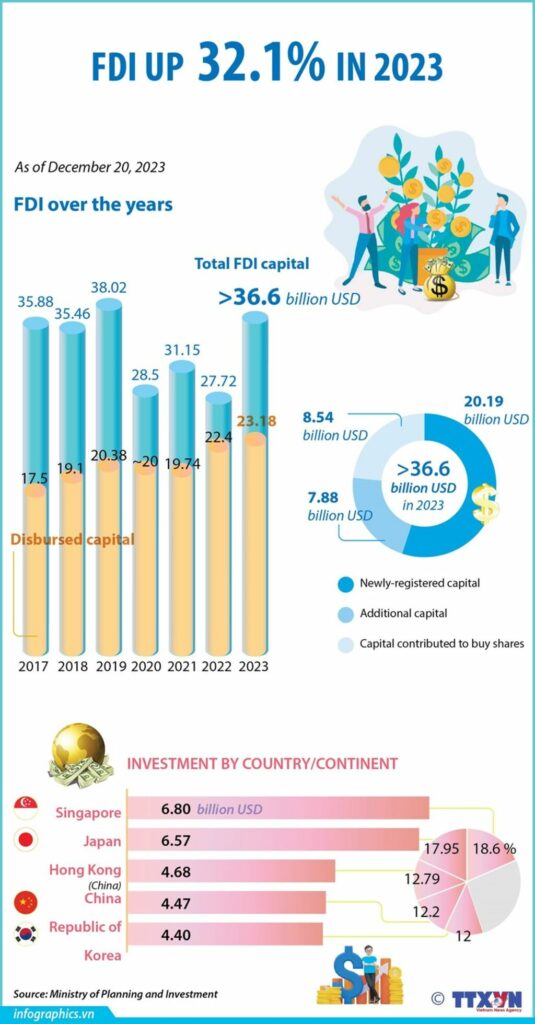 fdi 2023 Foreign investment in Vietnam - How to and Some key note